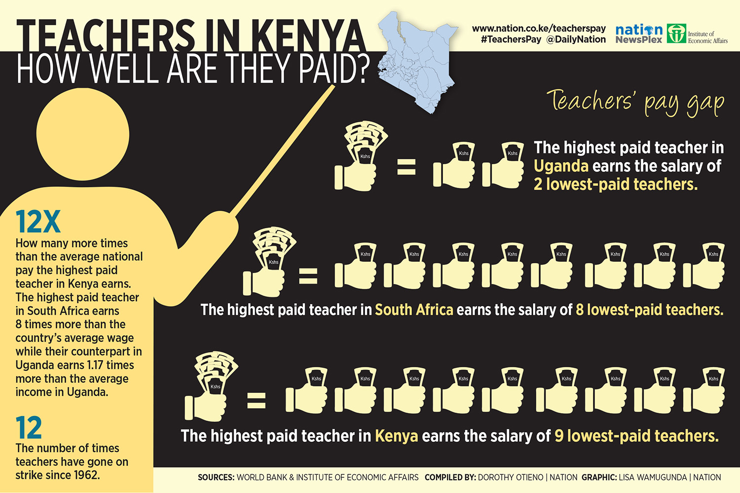 Kenyan Teachers Pay
